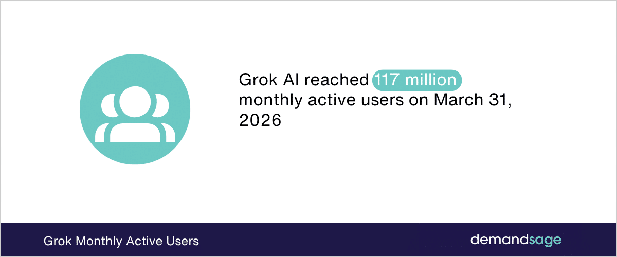 Grok Monthly Active Users Grok Monthly Active Users