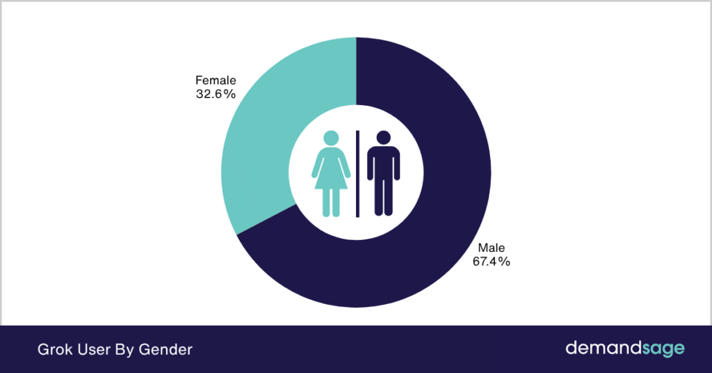 Grok Users by Gender Grok User By Gender