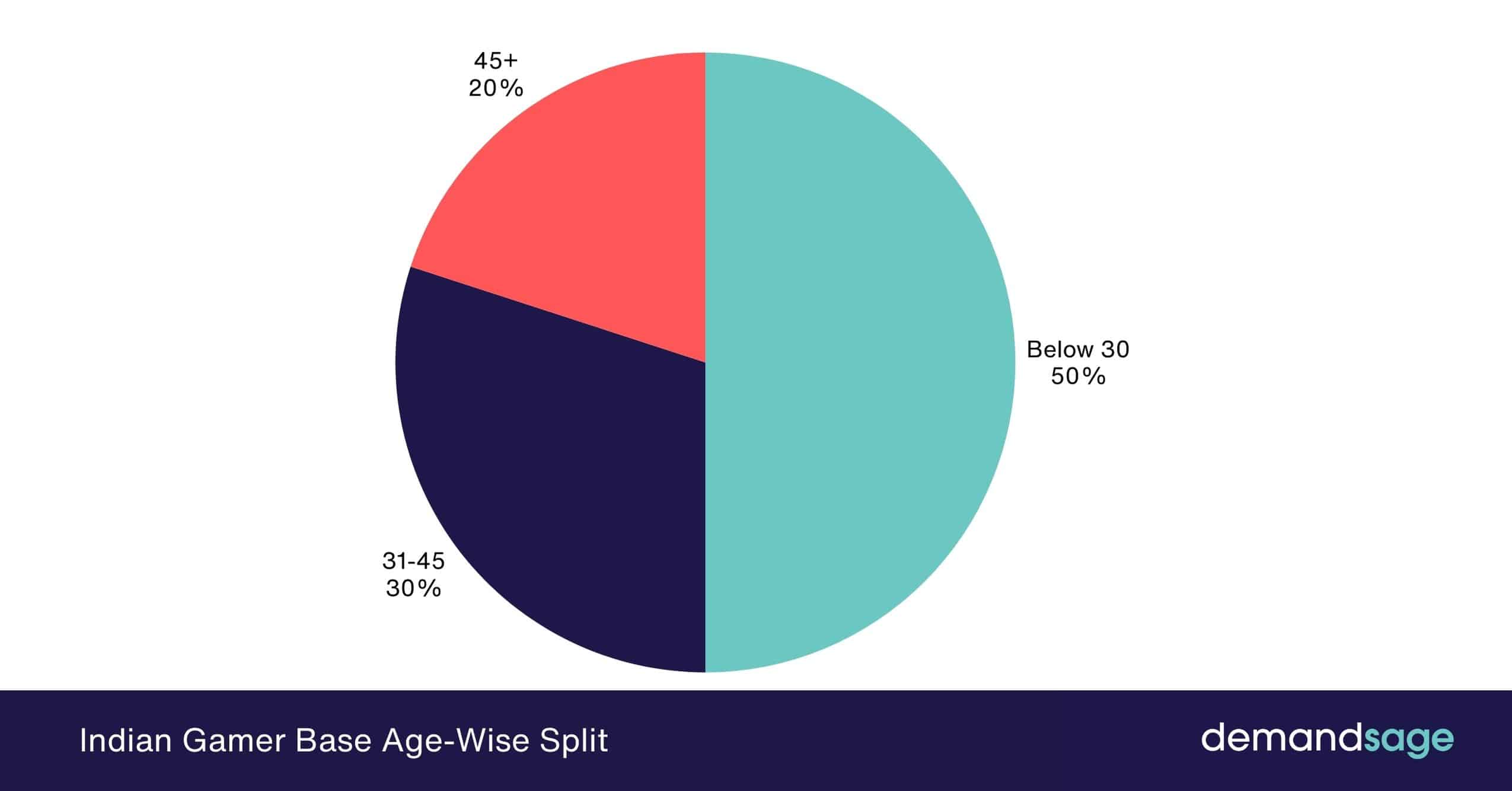 Indian Gamer Base Age-Wise Split Indian Gamer Base Age-Wise Split