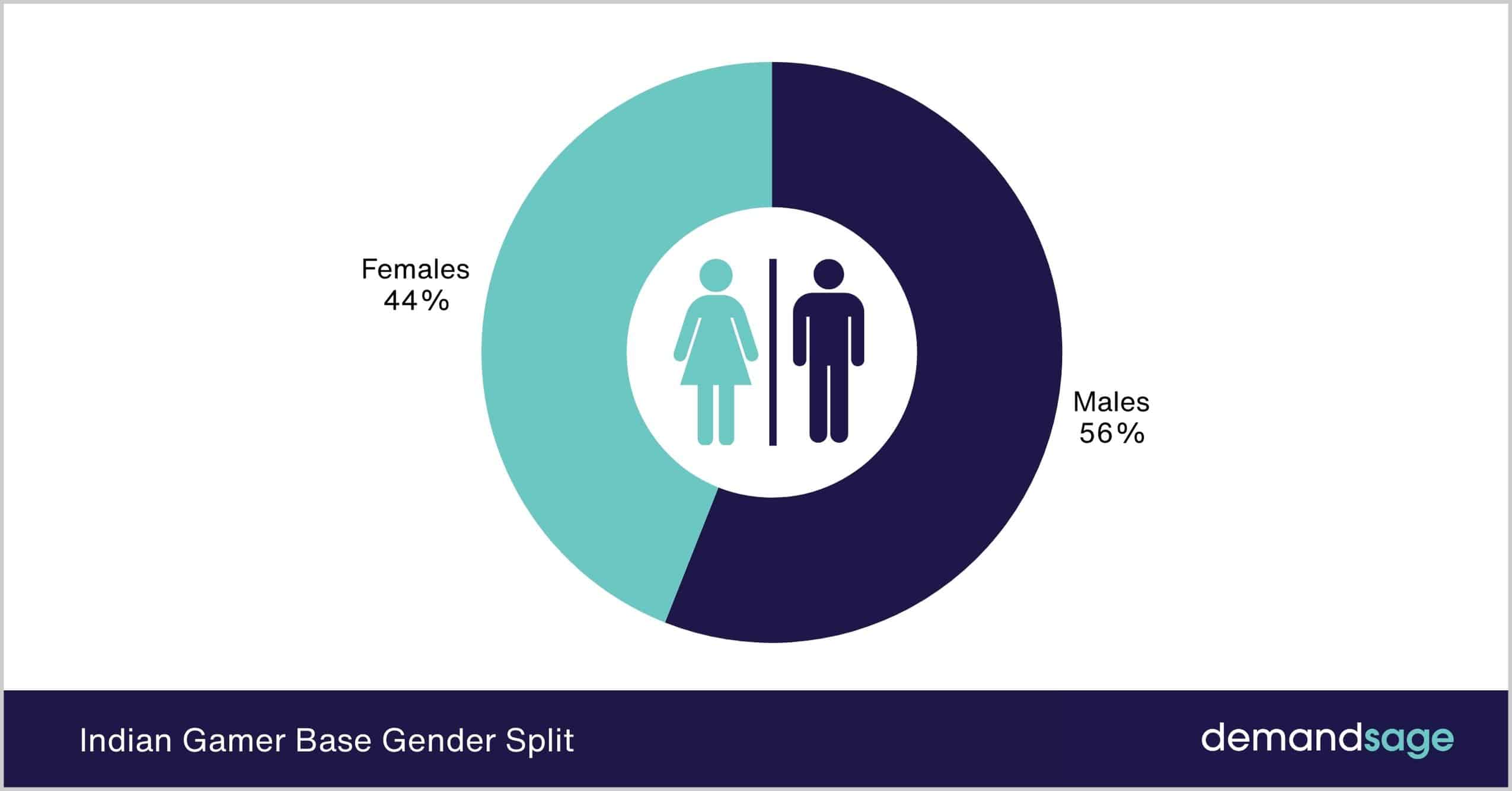 Indian Gamer Base Gender Split Indian Gamer Base Gender Split