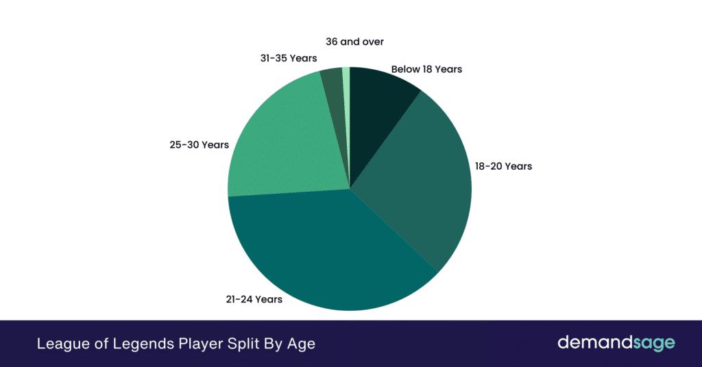 League of Legends Players Count 2026 [Active User Stats]