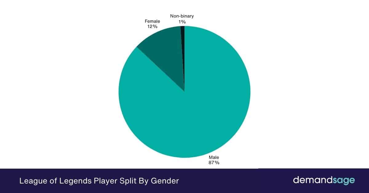 League of Legends Player Split By Gender League of Legends Player Split By Gender