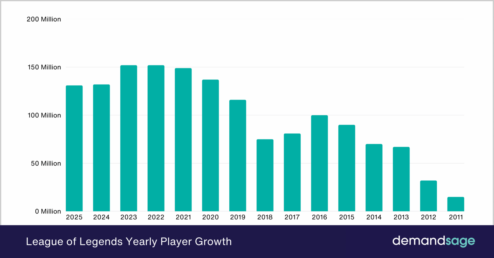 League Of Legends Players Count 2026 Active User Stats League Of Legends Yearly Player Growth 2048x1071 