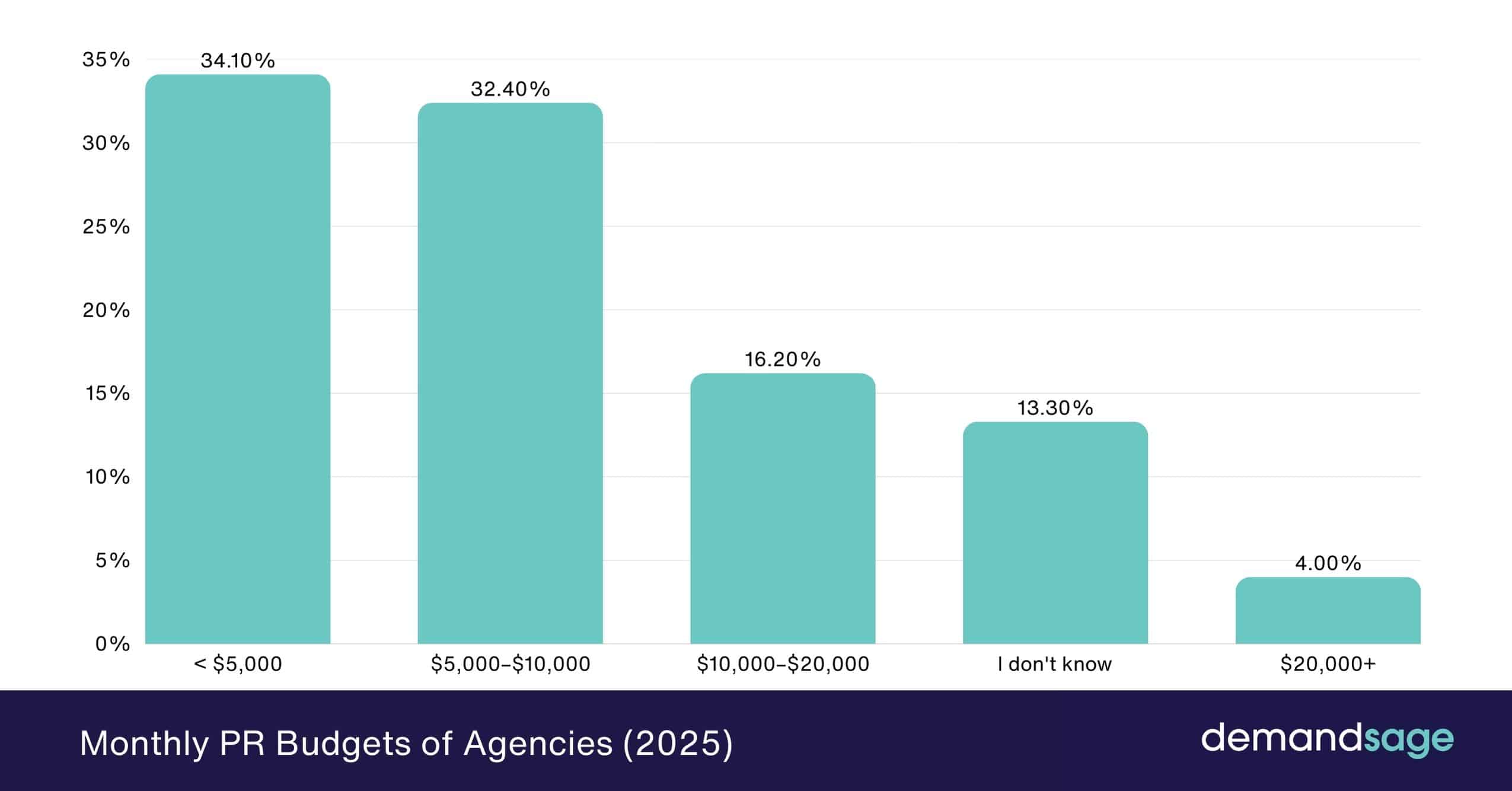Monthly PR Budgets of Agencies (2025) Monthly PR Budgets of Agencies (2025)
