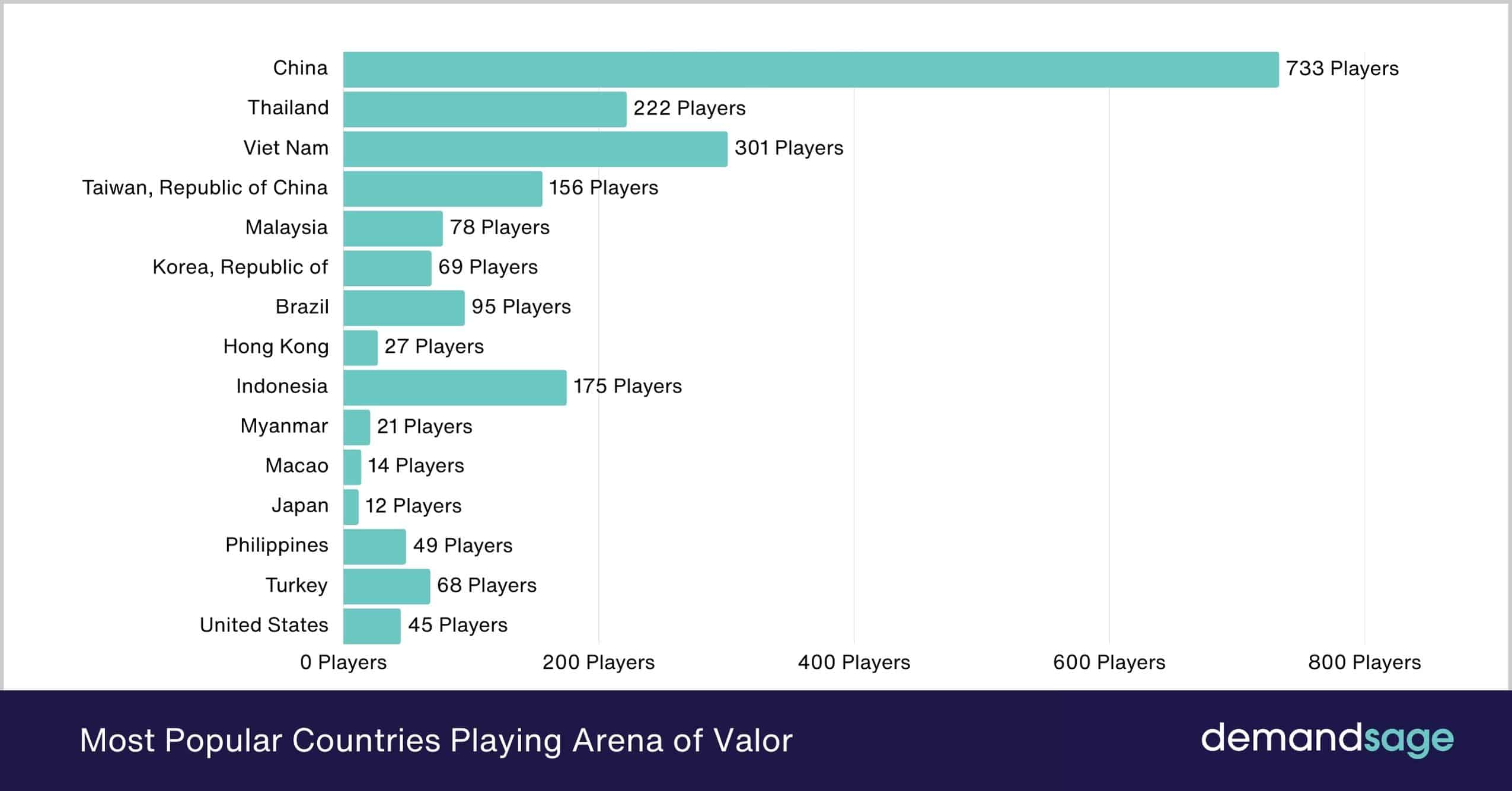 Most Popular Countries Playing Arena of Valor Most Popular Countries Playing Arena of Valor