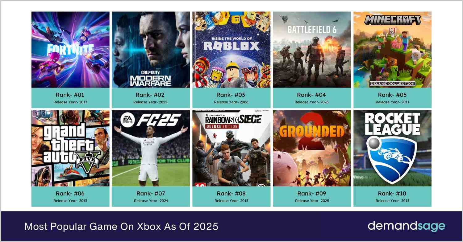Most Popular Game On Xbox Most Popular Game On Xbox