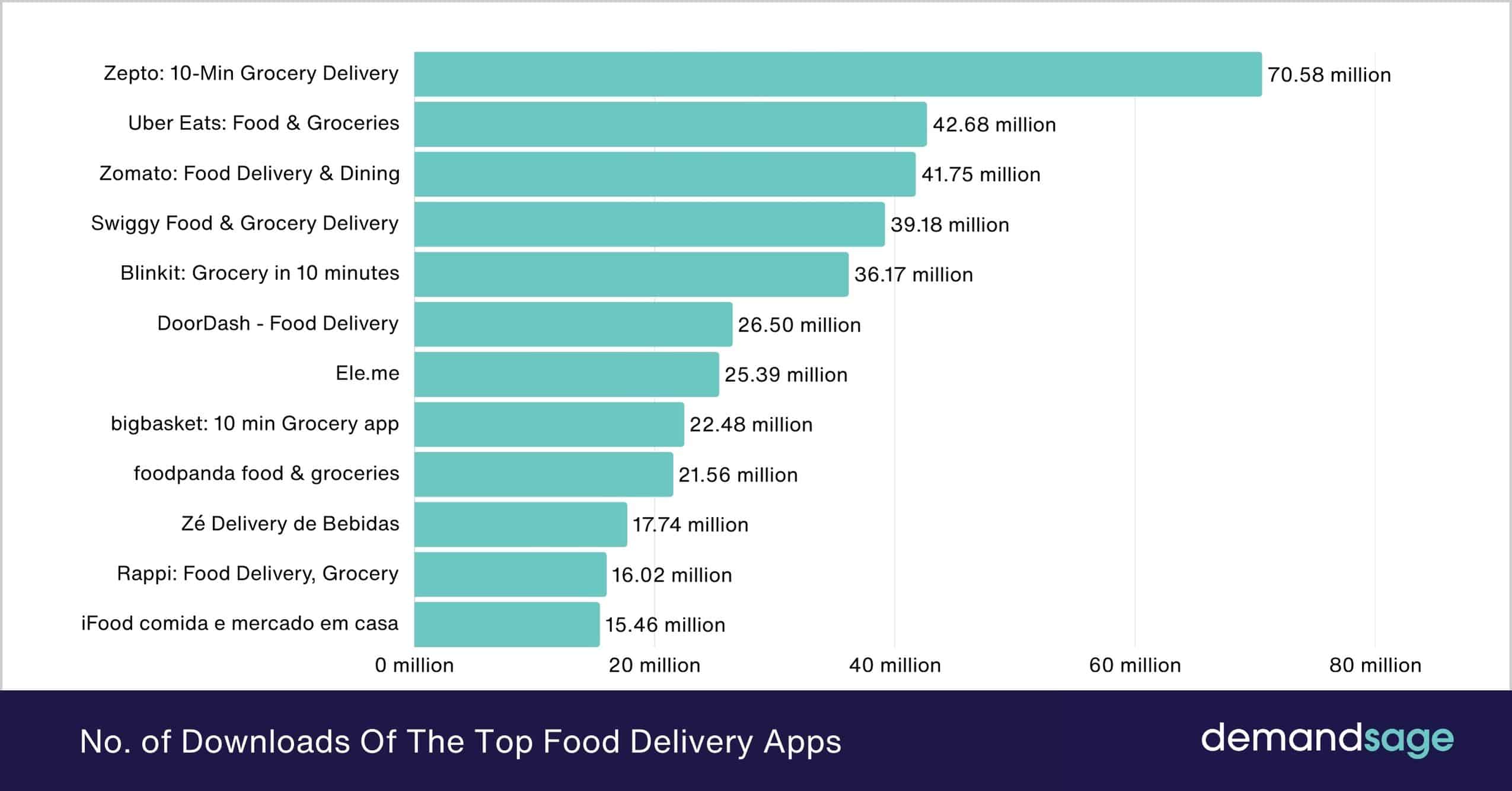 No. of Downloads Of The Top Food Delivery Apps No. of Downloads Of The Top Food Delivery Apps