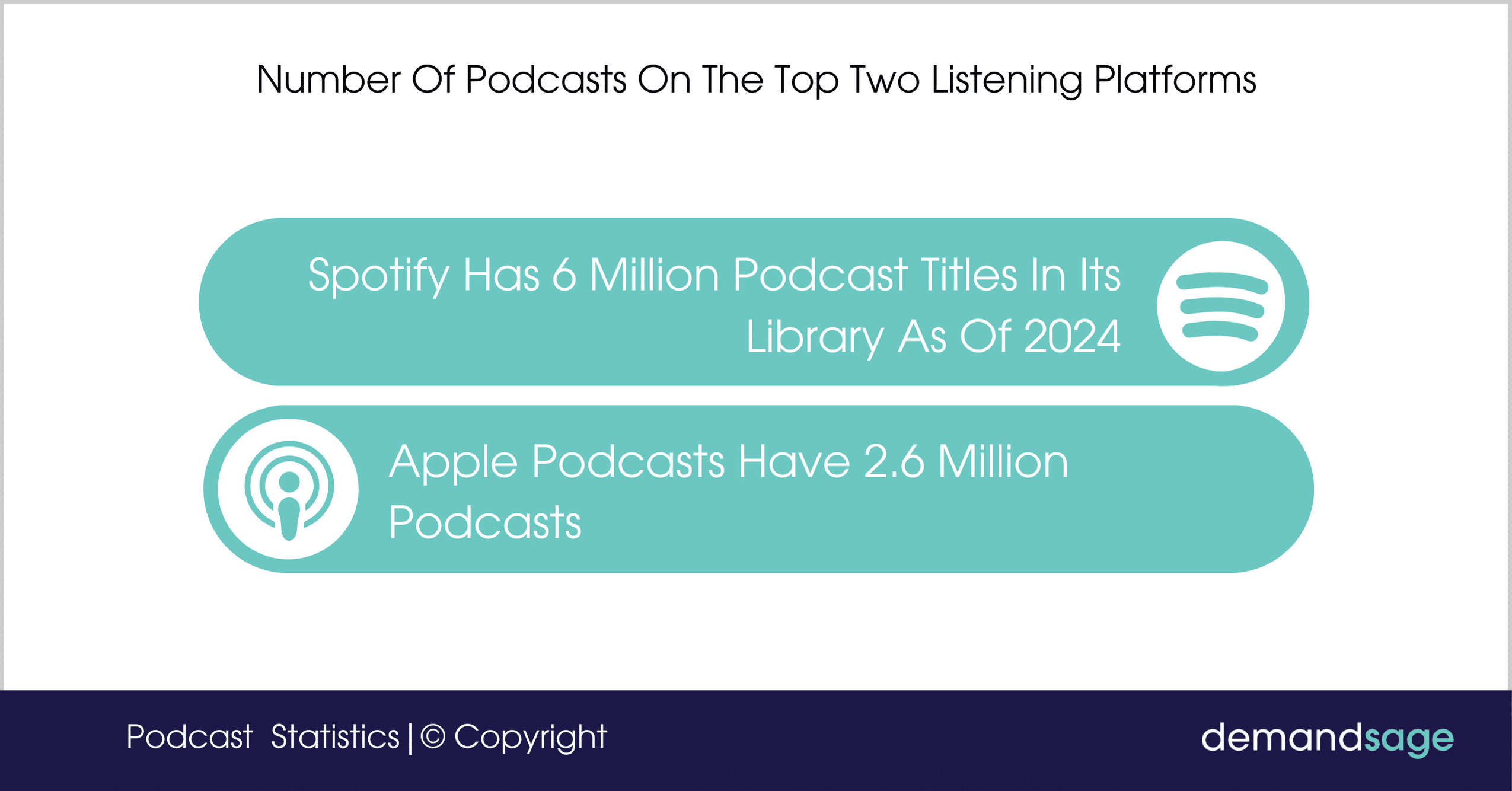 Number Of Podcasts On The Top Two Listening Platforms