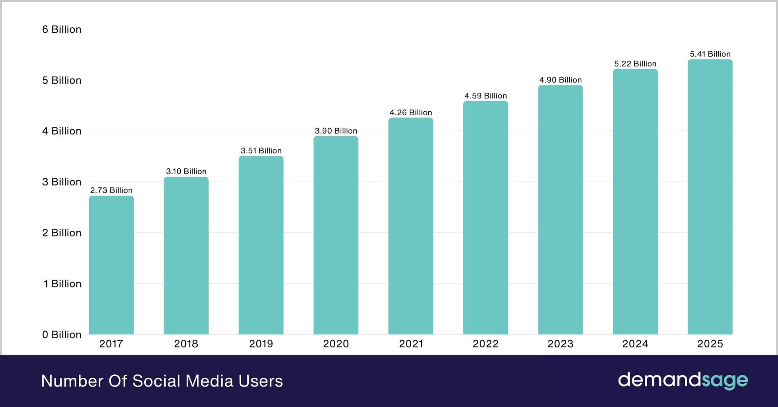 Number Of Social Media Users Number Of Social Media Users