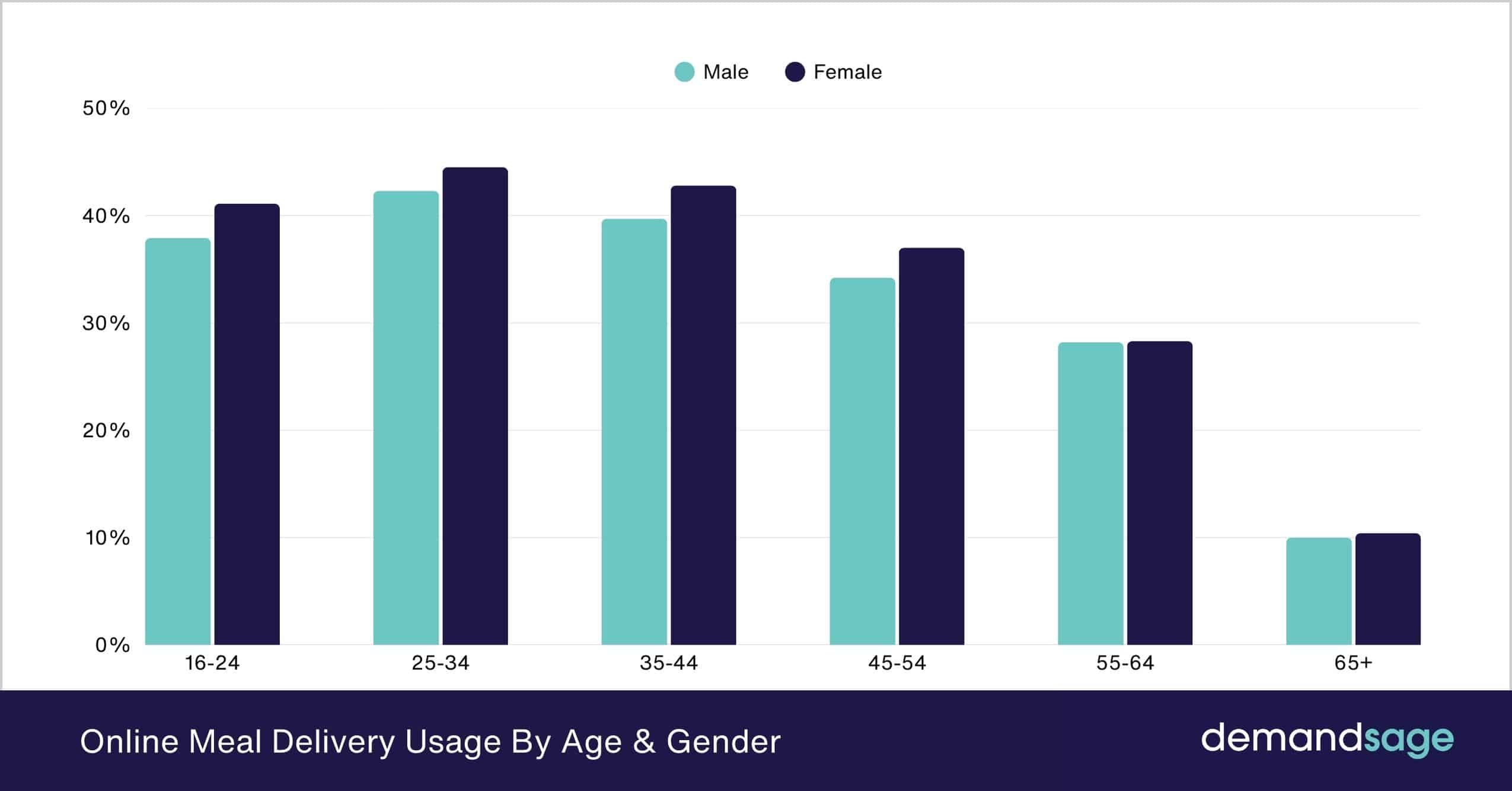 Online Meal Delivery Usage By Age & Gender Online Meal Delivery Usage By Age & Gender