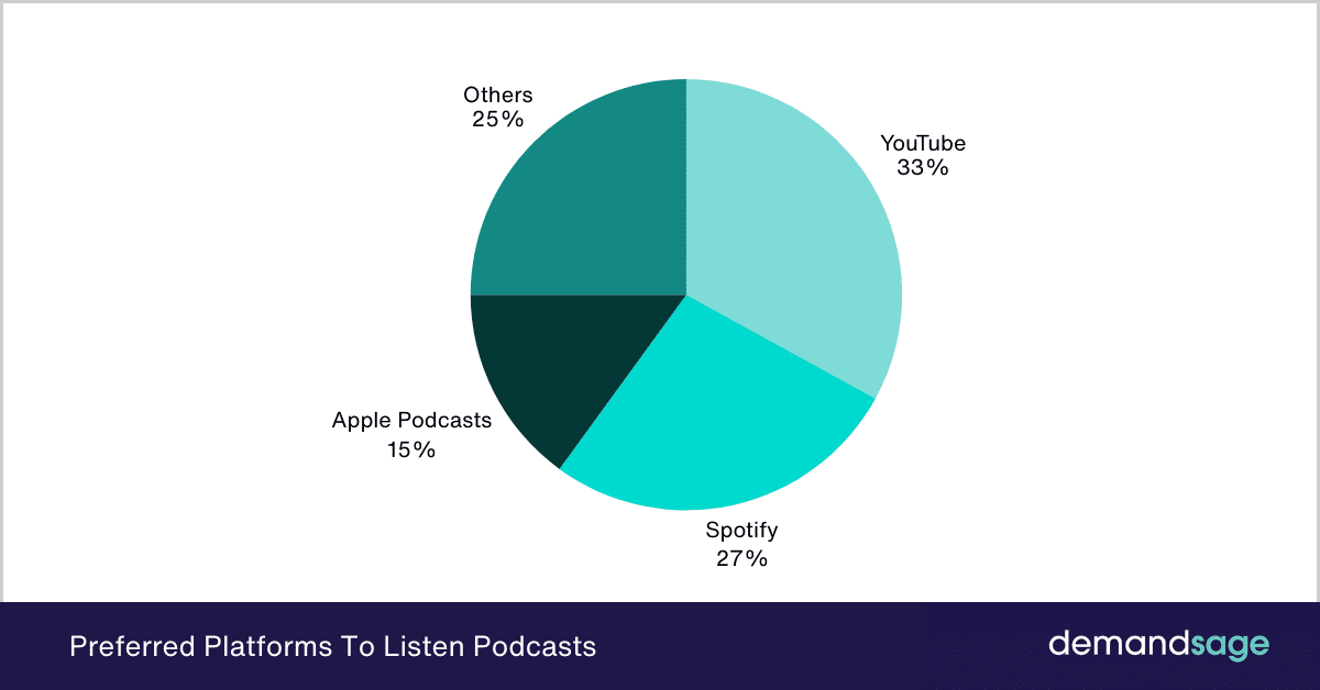 Preferred Platforms To Listen Podcasts