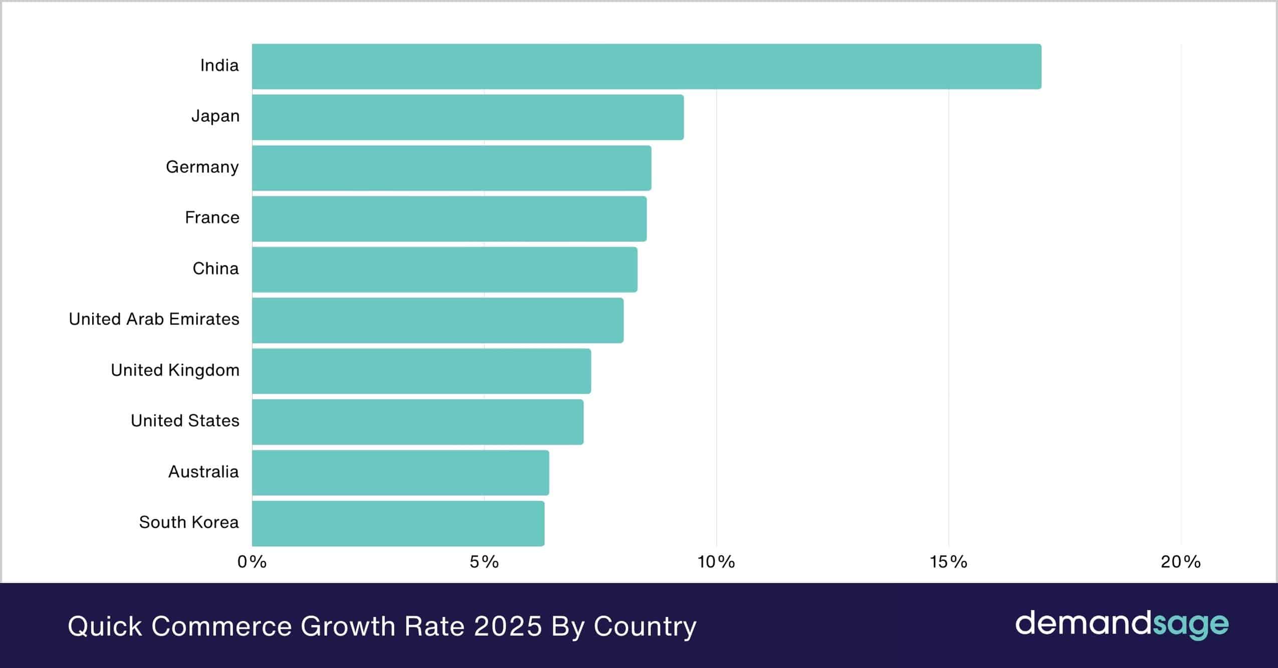 Quick Commerce Growth Rate 2025 By Country Quick Commerce Growth Rate 2025 By Country
