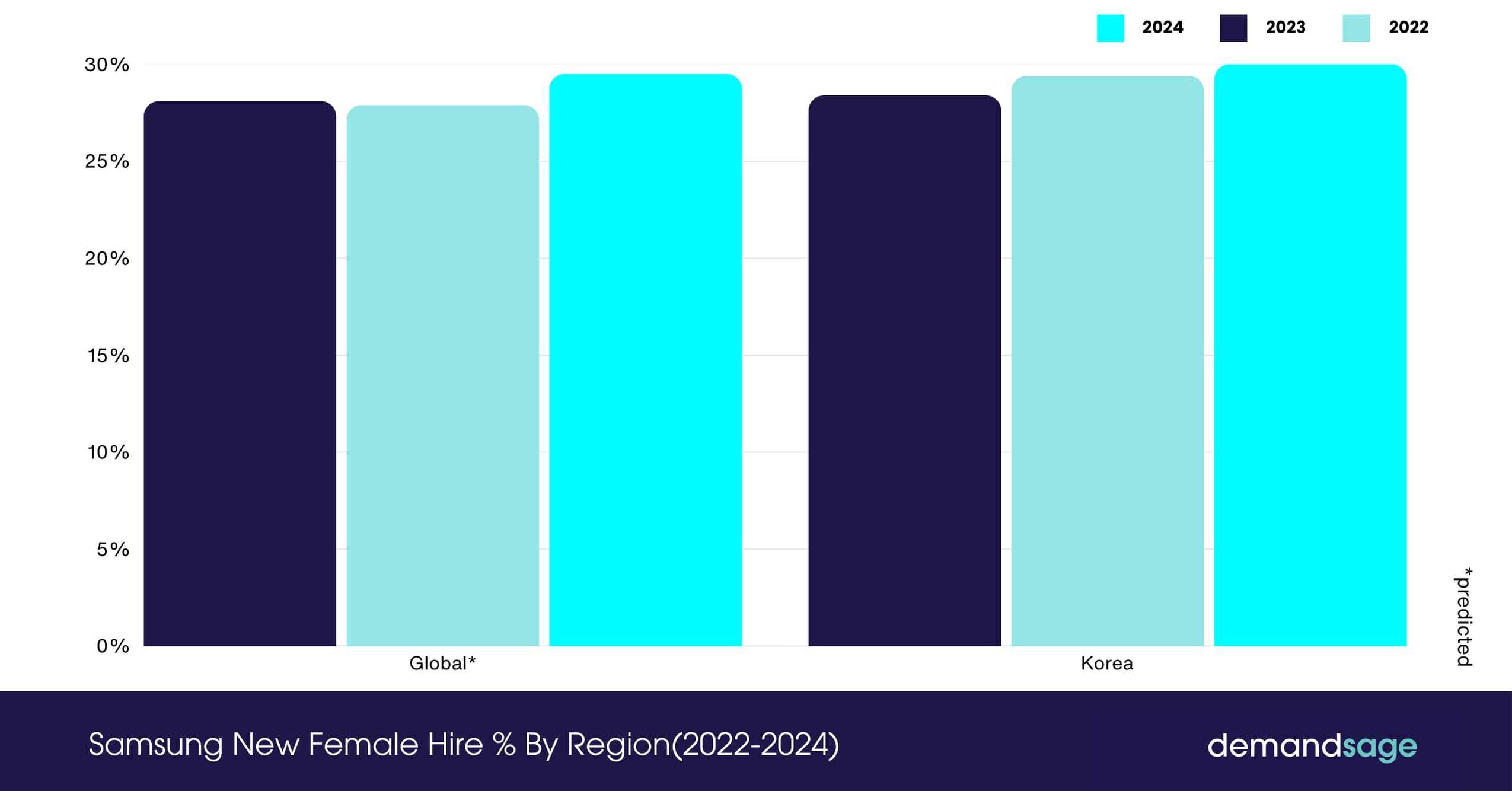 Samsung New Female Hire % By Region(2022-2024) Samsung New Female Hire % By Region(2022-2024)