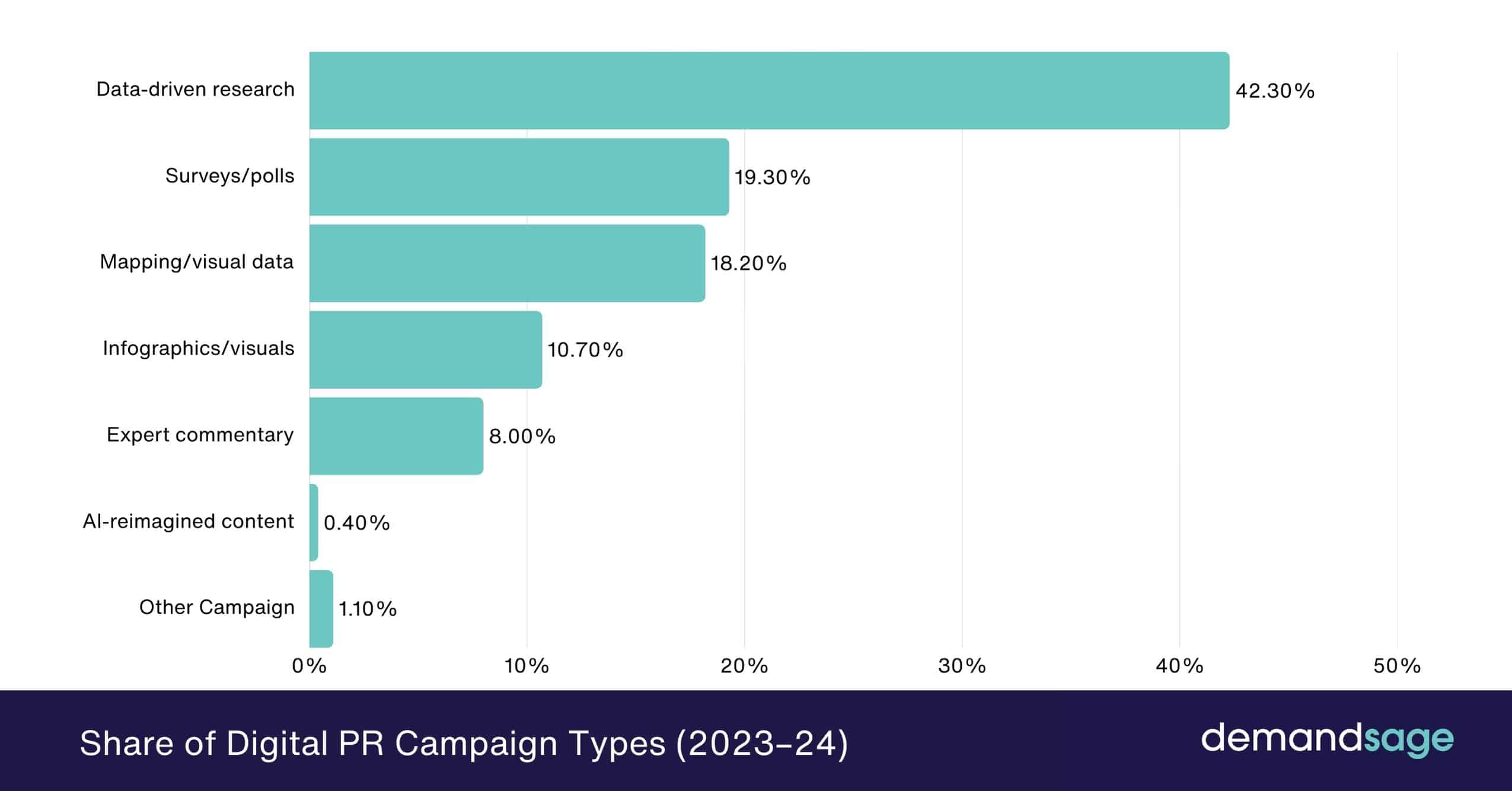 Share of Digital PR Campaign Types (2023–24) Share of Digital PR Campaign Types (2023–24)