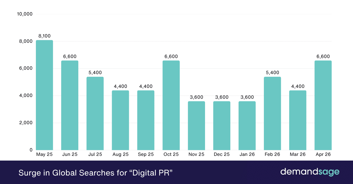 Surge in Global Searches for “Digital PR” Surge in Global Searches for “Digital PR”