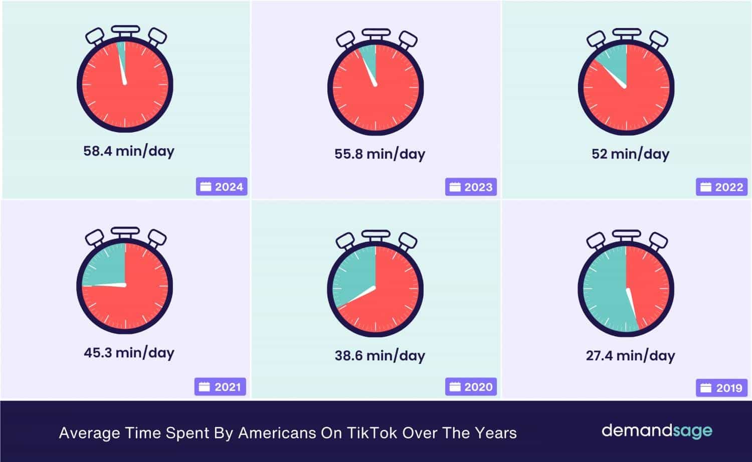 TikTok Average Time Spent By Americans TikTok Average Time Spent By Americans