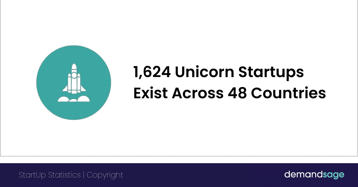 1,361 Unicorn Startups Exist Across 48 Countries Unicorn Startups
