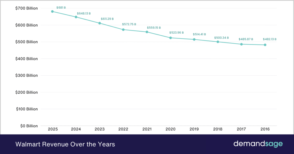 Walmart Revenue Over the Years Walmart Revenue Over the Years