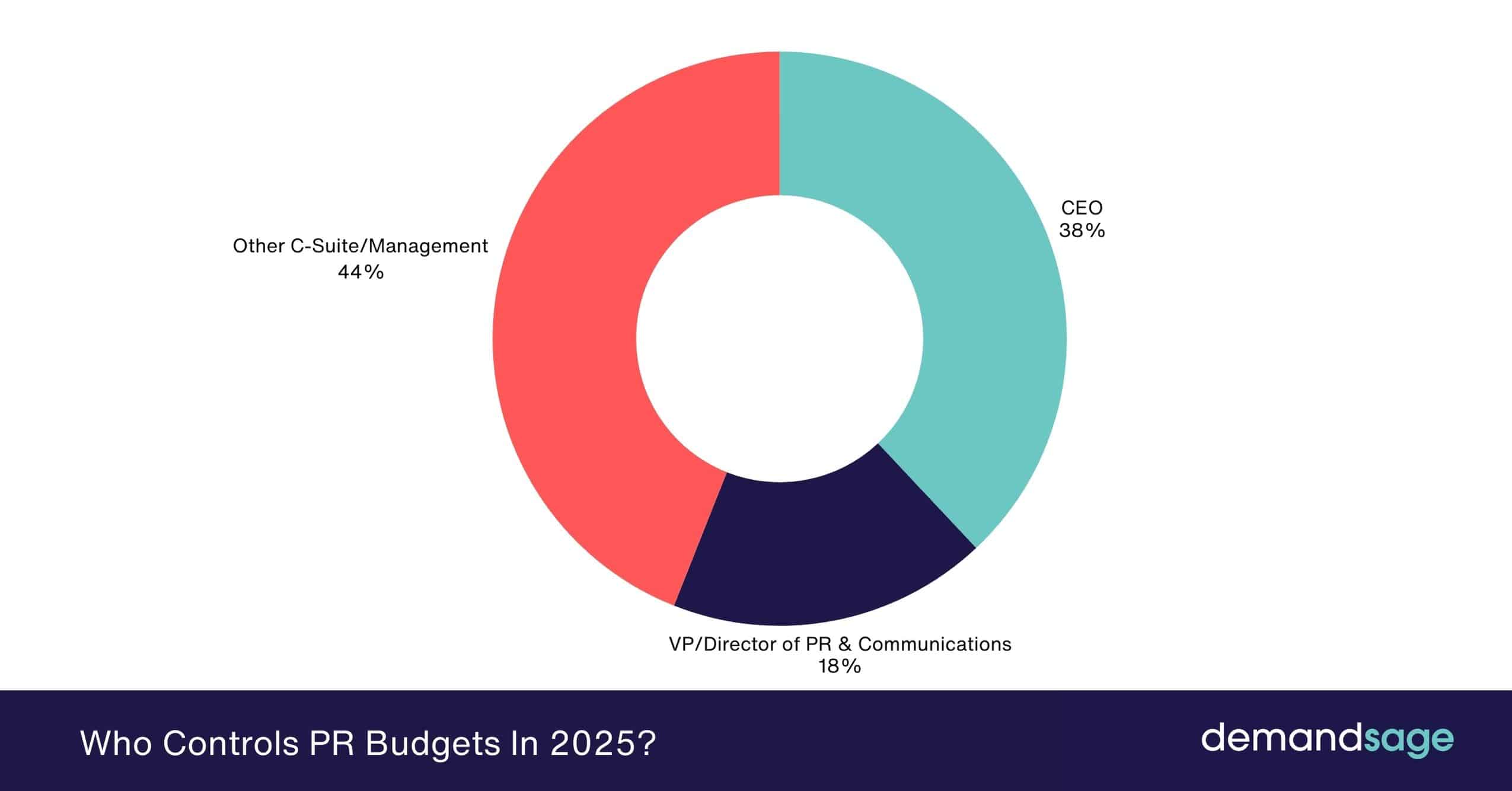 Who Controls PR Budgets In 2025 Who Controls PR Budgets In 2025
