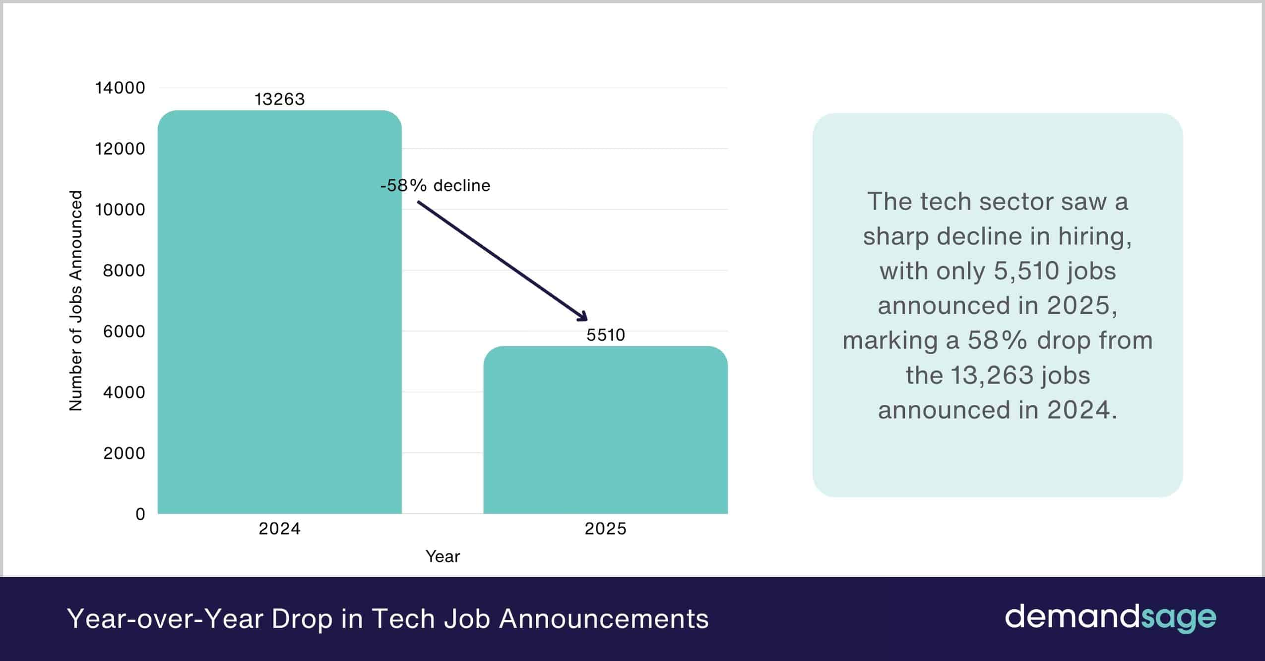 Year-over-Year Drop in Tech Job Announcements Year-over-Year Drop in Tech Job Announcements
