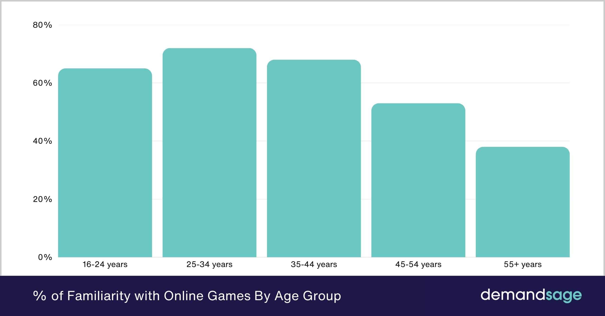 % of Familiarity with Online Games By Age Group % of Familiarity with Online Games By Age Group