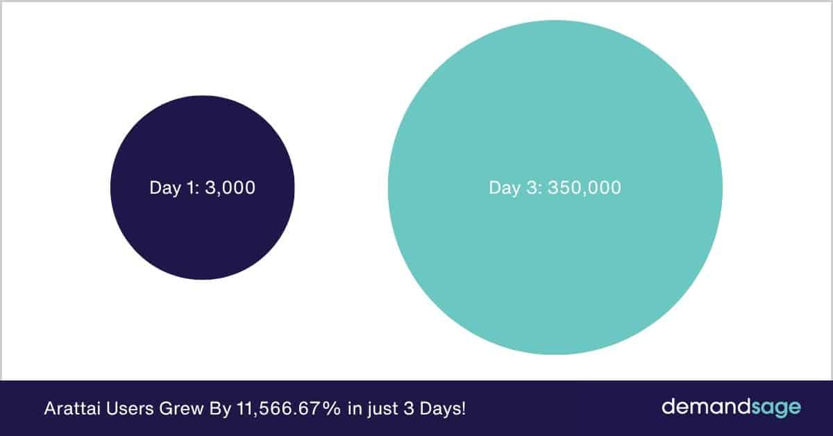 Arattai Users Grew By 11,566.67% in just 3 Days! Arattai Users Grew By 11,566.67% in just 3 Days!
