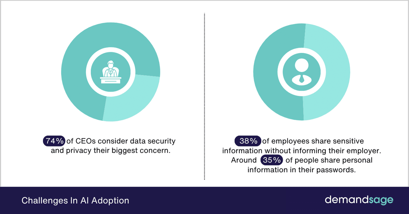 Challenges in AI Adoption Challenges in AI Adoption