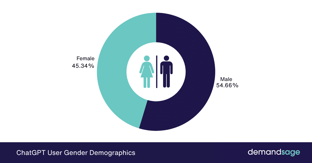 ChatGPT User Gender Demographics ChatGPT User Gender Demographics