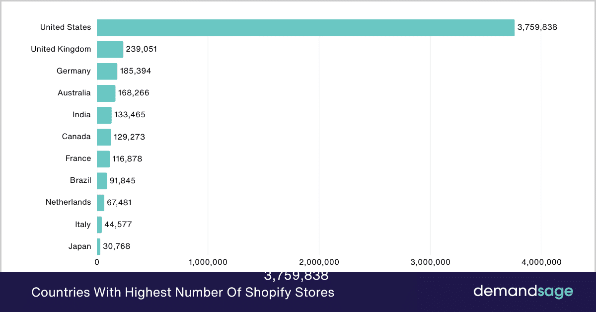 Countries With Highest Number Of Shopify Stores Countries With Highest Number Of Shopify Stores