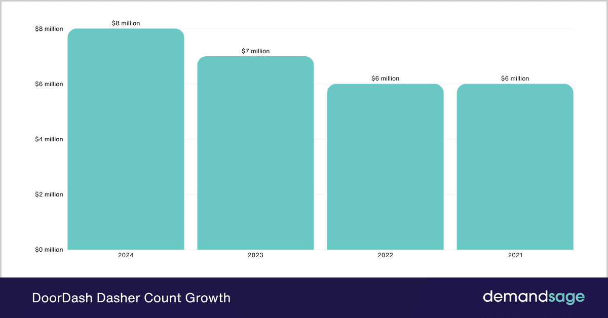 DoorDash Dasher Count Growth DoorDash Dasher Count Growth