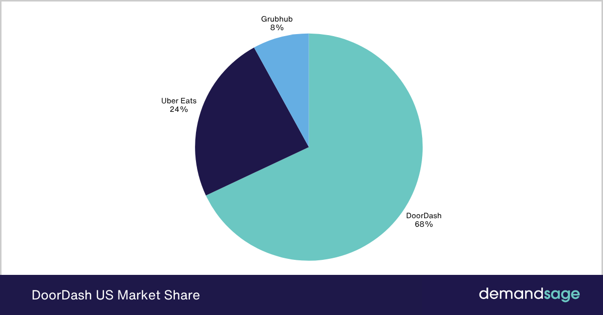 DoorDash US Market Share DoorDash US Market Share