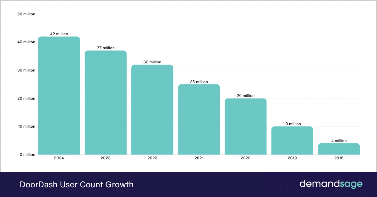 DoorDash User Count Growth DoorDash User Count Growth