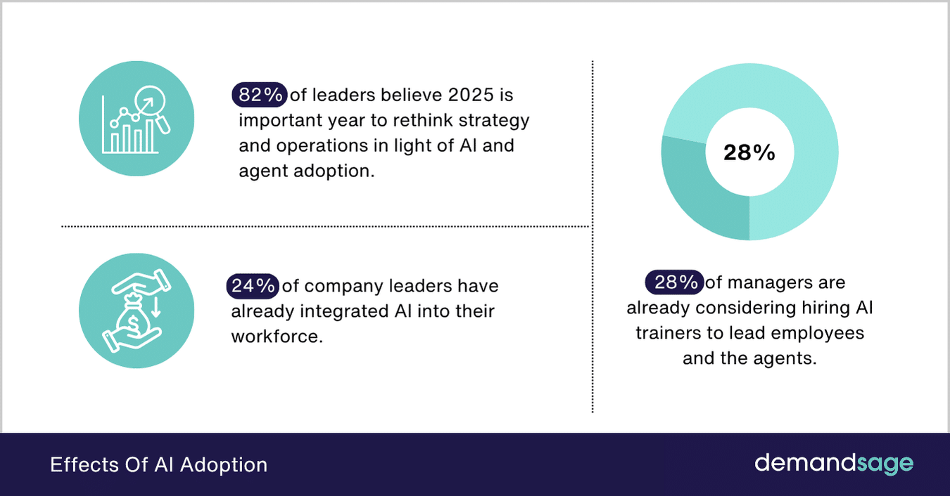Effects Of AI Adoption Effects Of AI Adoption