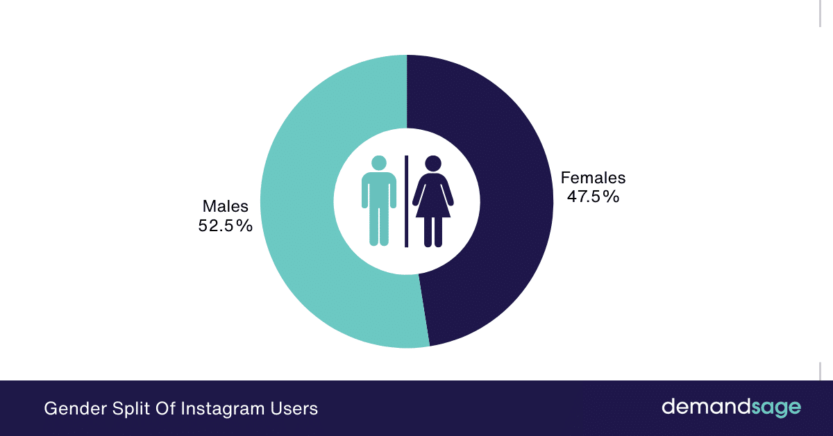 Gender Split Of Instagram Users Gender Split Of Instagram Users