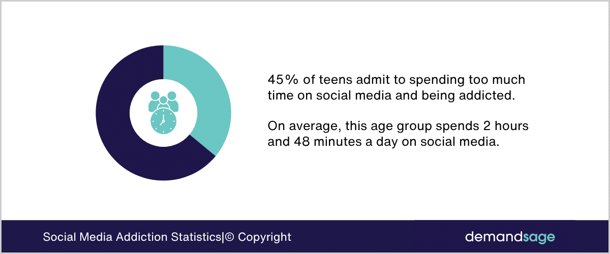 How Many Teens Are Addicted To Social Media