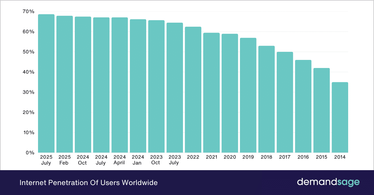 Internet Penetration Of Users Worldwide Internet Penetration Of Users Worldwide