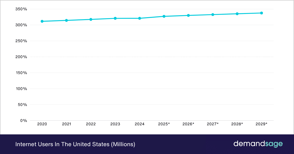 Internet Users In The United States (Millions) Internet Users In The United States (Millions)