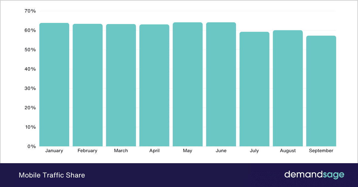 Mobile Traffic Share Mobile Traffic Share