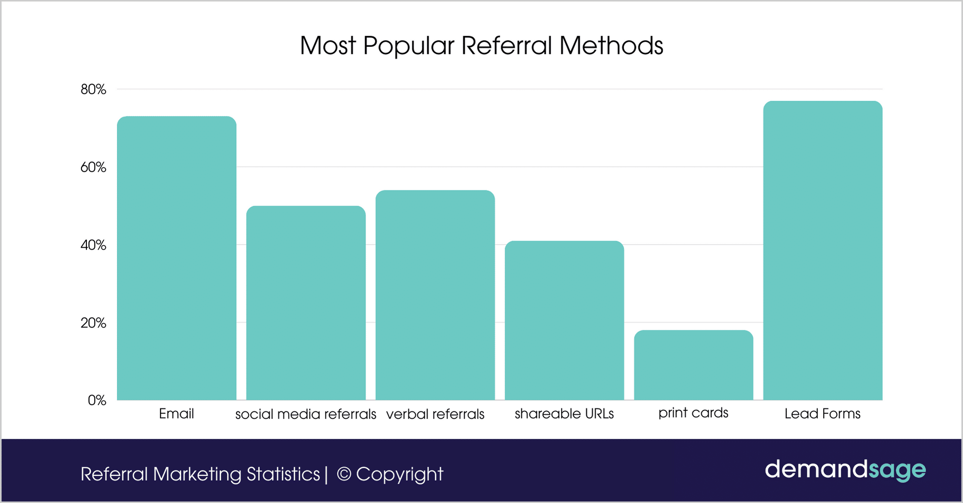 Most Popular Referral Methods Most Popular Referral Methods