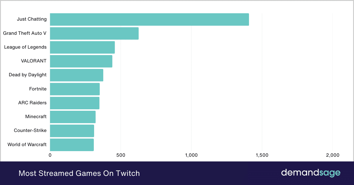 Most-streamed games on Twitch Most Streamed Games On Twitch