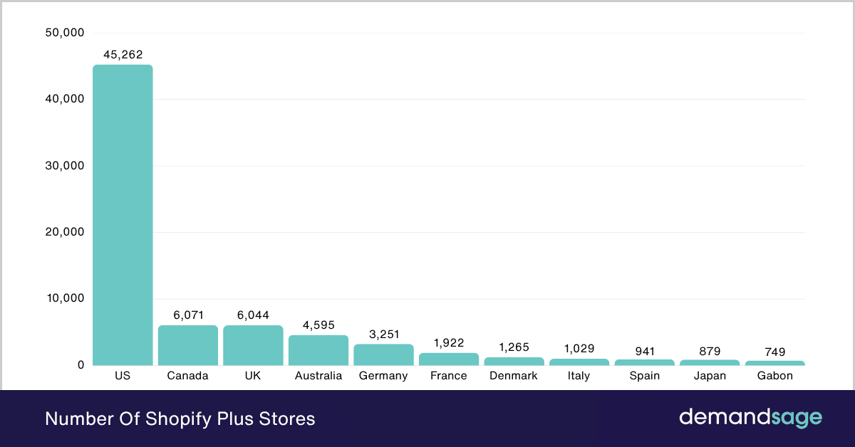 Number Of Shopify Plus Stores Number Of Shopify Plus Stores