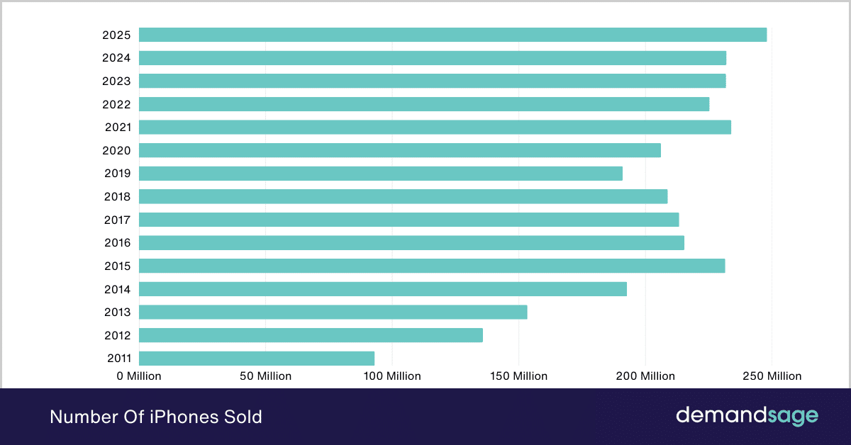 Number Of iPhones Sold _Number Of iPhones Sold
