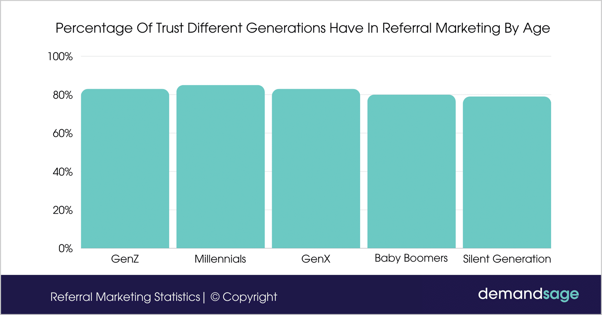 Percentage Of Trust Different Generations Percentage Of Trust Different Generations