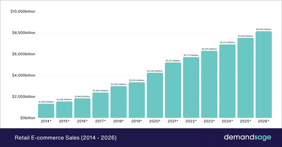 Retail E-commerce Sales (2014 - 2026) Retail E-commerce Sales (2014 - 2026)