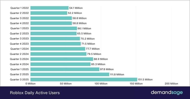How Many People Play Roblox 2026 Active Player Count Roblox Daily Active Users 768x402 