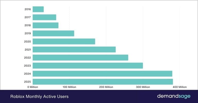 How Many People Play Roblox 2026 Active Player Count Roblox Monthly Active Users 768x402