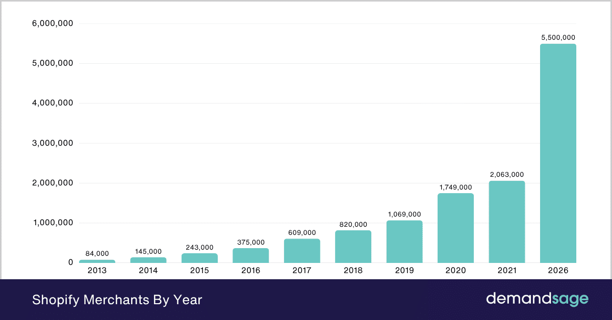 Shopify Merchants By Year Shopify Merchants By Year