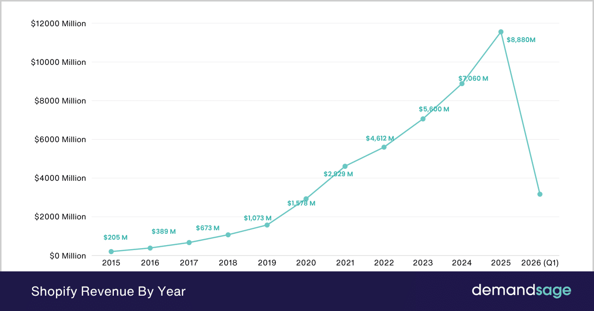 Shopify Revenue By Year Shopify Revenue By Year