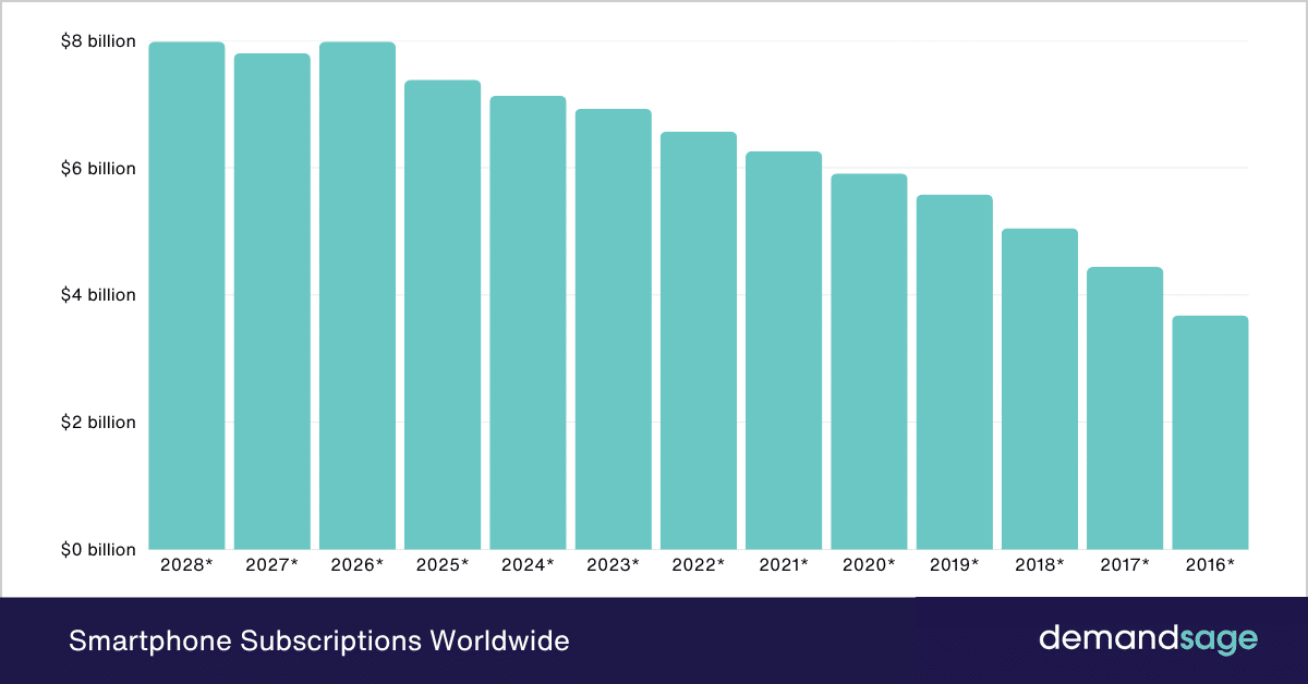 Smartphone Subscriptions Worldwide Smartphone Subscriptions Worldwide