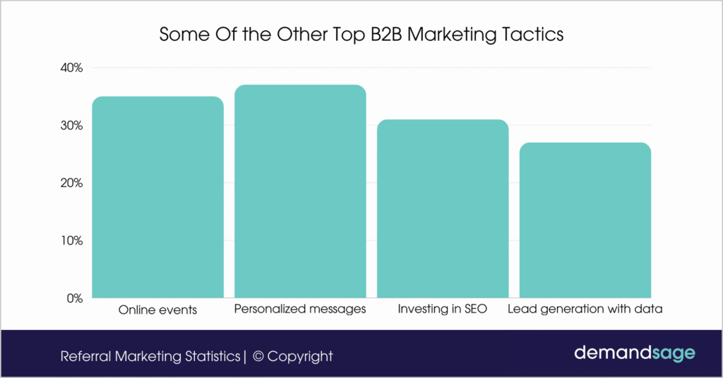 Some Of the Other Top B2B Marketing Tactics Some Of the Other Top B2B Marketing Tactics